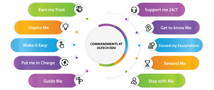 Commandments At Software